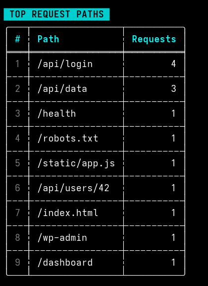 LogBlast top request paths output